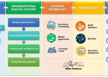 Transformation digital consulting companies top process list organizational customers teams source firms