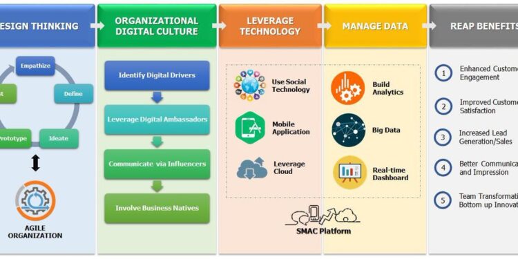 Transformation digital consulting companies top process list organizational customers teams source firms