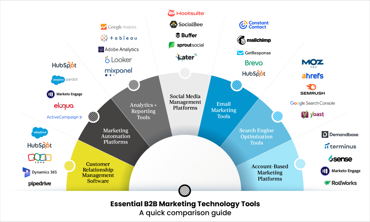 Seven Components of a Modern B2B Marketing Tech Stack | AvreaFoster